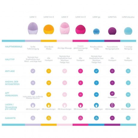 FOREO mini 3 Gesichtsreinigungsgerat fur alle Hauttypen Pearl Pink Устройство для чистки лица mini 3 для всех типов кожи